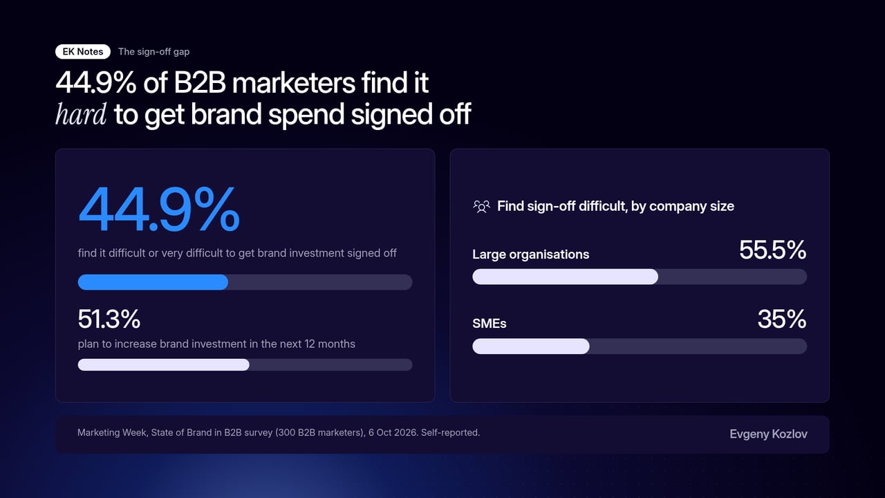 Infographic, 44.9% of B2B marketers find it hard to get brand spend signed off. 44.9% find it difficult or very difficult to get brand investment signed off. 51.3% plan to increase brand investment in the next 12 months. By company size, 55.5% of large organisations find sign-off difficult, against 35% of SMEs. Marketing Week, State of Brand in B2B survey (300 B2B marketers), 6 Oct 2026. Self-reported.