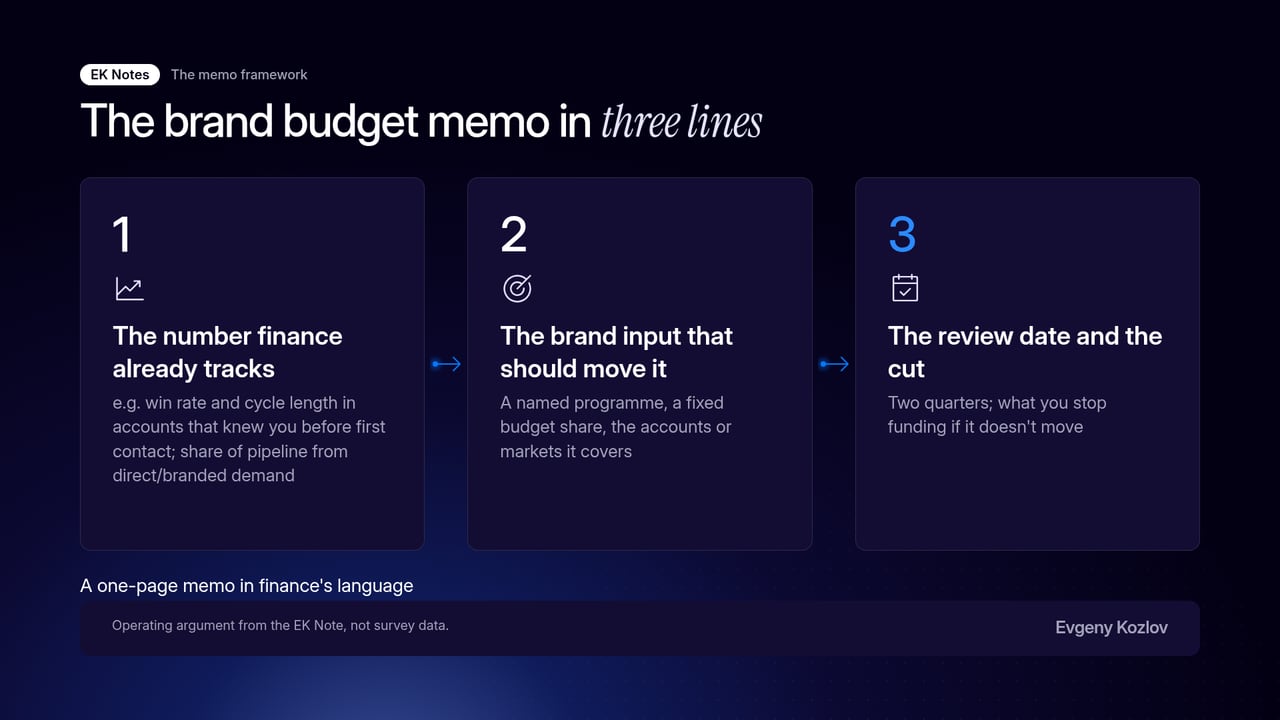 Process, The brand budget memo in three lines, a one-page memo in finance's language. 1, the number finance already tracks, for example win rate and cycle length in accounts that knew you before first contact, or share of pipeline from direct and branded demand. 2, the brand input that should move it: a named programme, a fixed budget share, the accounts or markets it covers. 3, the review date and the cut: two quarters, and what you stop funding if it doesn't move. Operating argument from the EK Note, not survey data.