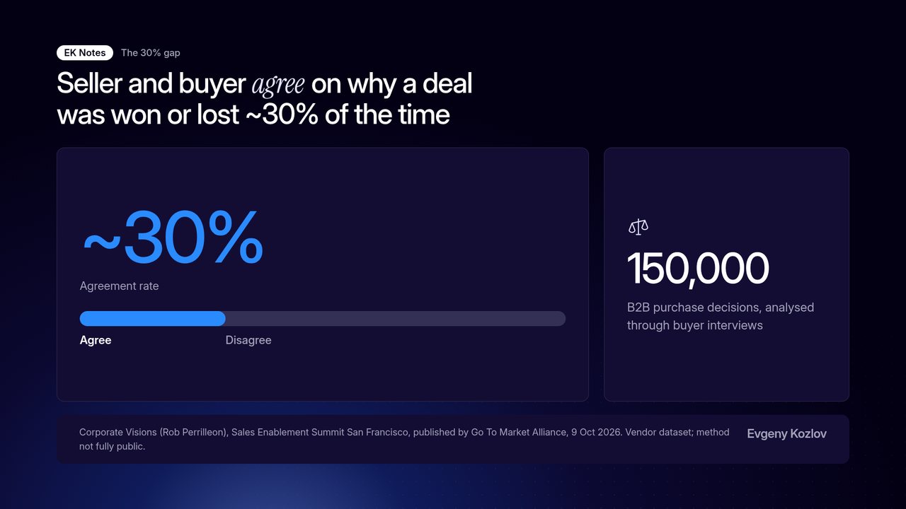 Infographic, Seller and buyer agree on why a deal was won or lost about 30% of the time: a single track, 30% lit as Agree and 70% unlit as Disagree. Analysed through buyer interviews across 150,000 B2B purchase decisions. Source: Corporate Visions (Rob Perrilleon), Sales Enablement Summit San Francisco, published by Go To Market Alliance, 9 Oct 2026. Vendor dataset; method not fully public.