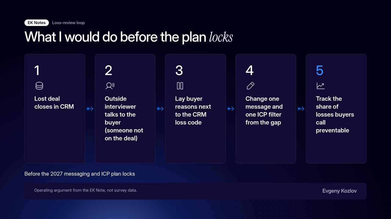 Process, What I would do before the plan locks, in five steps: 1, lost deal closes in CRM. 2, an outside interviewer, someone not on the deal, talks to the buyer. 3, lay buyer reasons next to the CRM loss code. 4, change one message and one ICP filter from the gap. 5, track the share of losses buyers call preventable. Before the 2027 messaging and ICP plan locks.