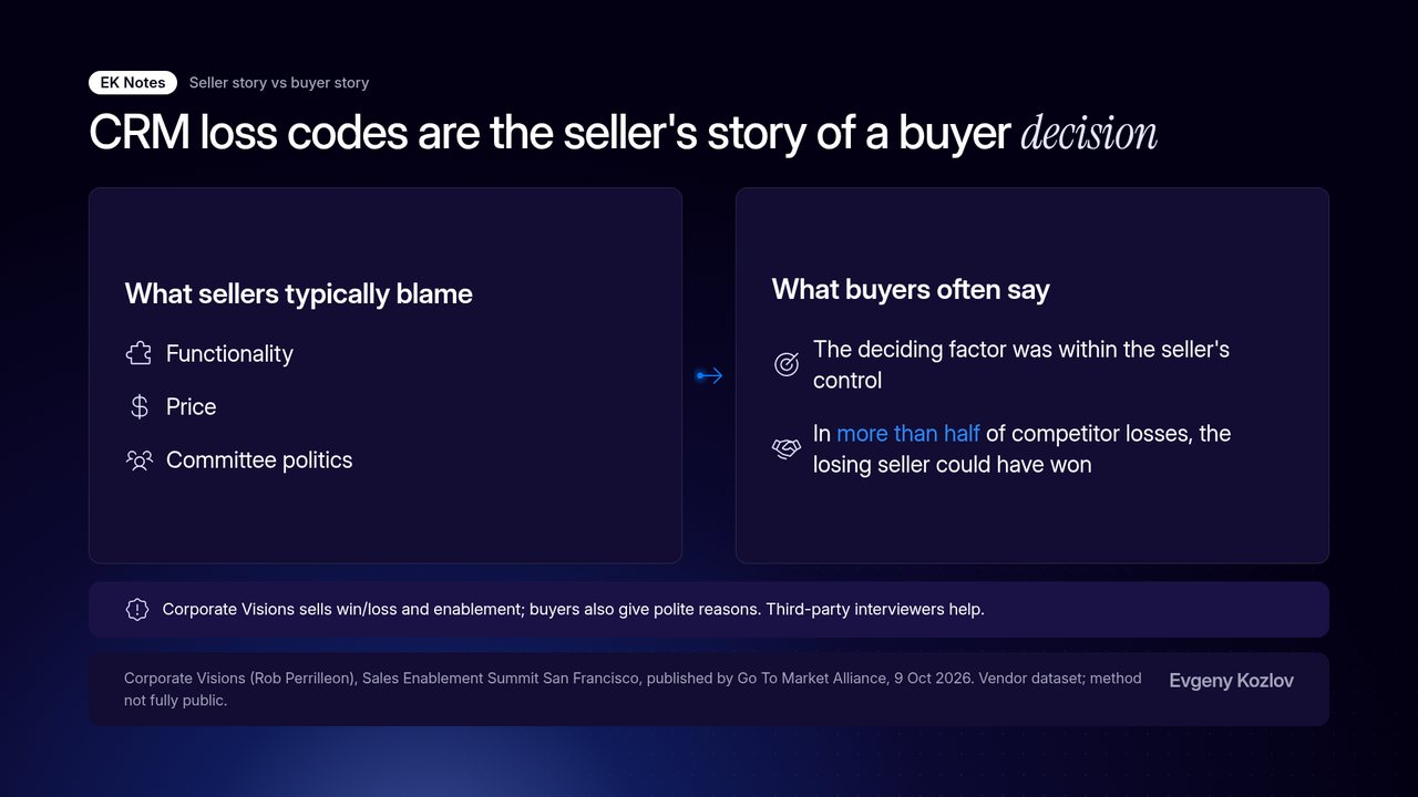 Comparison, CRM loss codes are the seller's story of a buyer decision. What sellers typically blame: functionality, price, committee politics. What buyers often say: the deciding factor was within the seller's control, and in more than half of competitor losses the losing seller could have won. Caveat: Corporate Visions sells win/loss and enablement work, and buyers also give polite reasons, so third-party interviewers help.