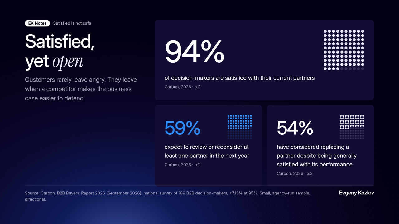Infographic, Satisfied, yet open: 94% of B2B decision-makers are satisfied with their current partners. 59% expect to review or reconsider at least one partner in the next year. 54% have considered replacing a partner despite being generally satisfied with its performance. Carbon, B2B Buyer’s Report 2026, September 2026: national survey of 189 B2B decision-makers, ±7.13% at 95% confidence.