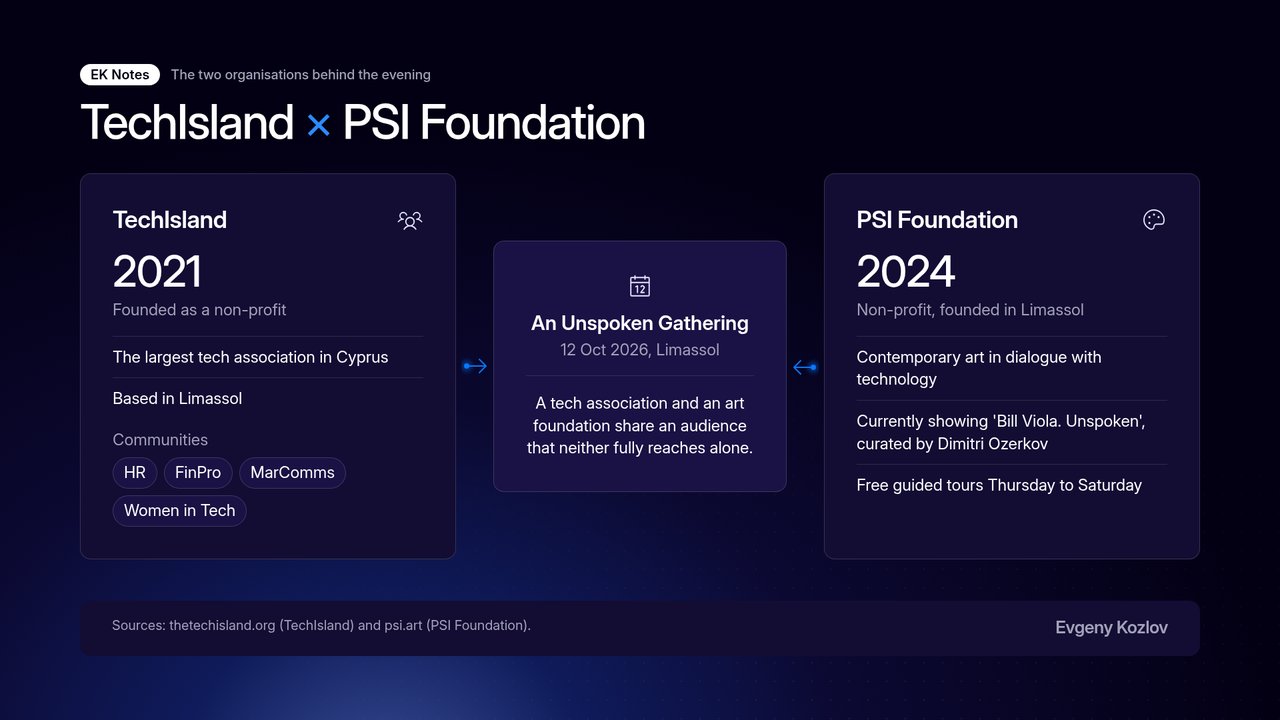 Infographic, TechIsland × PSI Foundation. TechIsland: the largest tech association in Cyprus, a non-profit since 2021, running professional communities such as HR, FinPro, Women in Tech and MarComms. PSI Foundation: a non-profit art foundation set up in Limassol in 2024, focused on contemporary art in dialogue with technology, based in the listed Carob Warehouse. Together they hosted An 'Unspoken' Gathering around the exhibition Bill Viola. Unspoken.