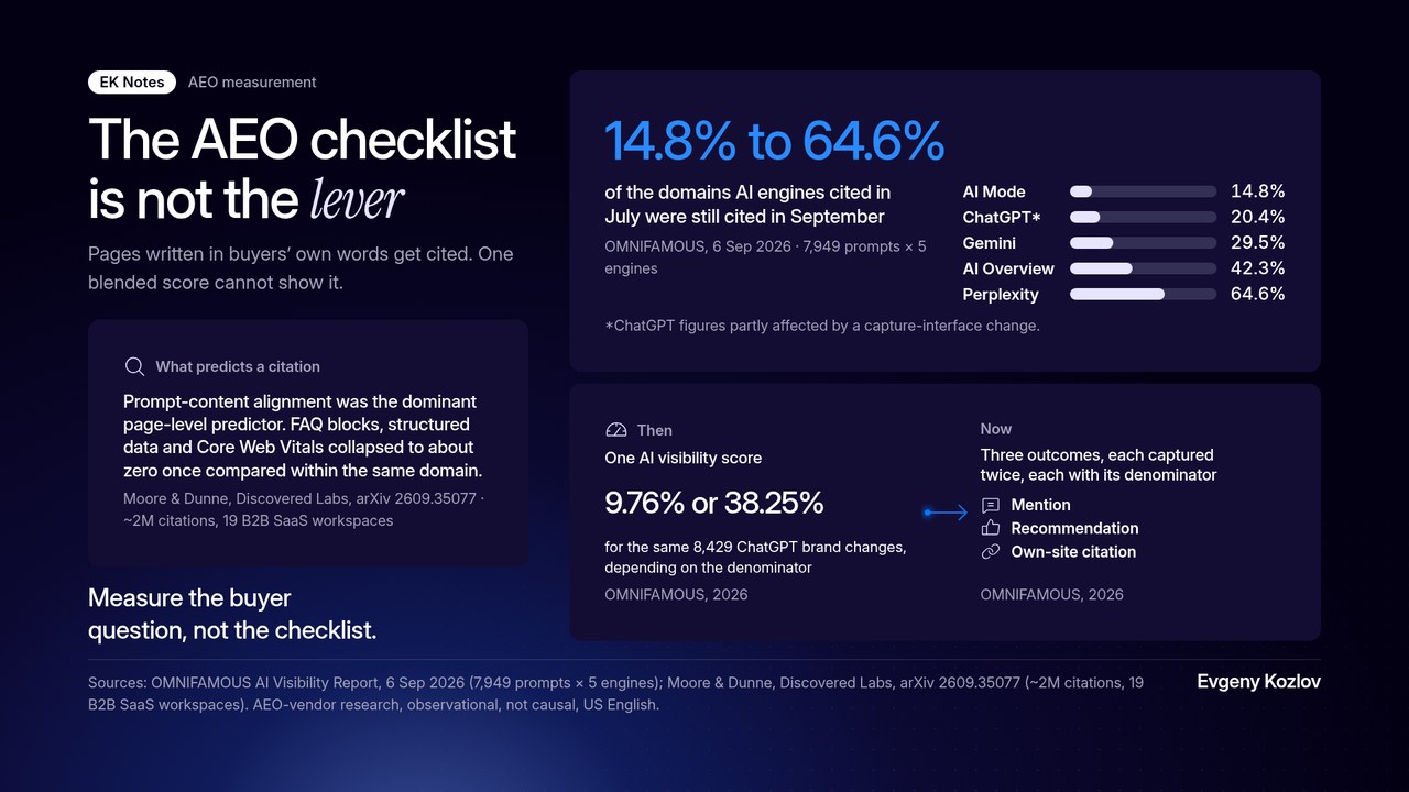Infographic: The AEO checklist is not the lever. Of the domains AI engines cited in July, 14.8% to 64.6% were still cited in September (OMNIFAMOUS, 7,949 prompts across 5 engines): AI Mode 14.8%, ChatGPT 20.4%, Gemini 29.5%, AI Overview 42.3%, Perplexity 64.6%; the ChatGPT figure is partly affected by a capture-interface change. One AI visibility score turns the same 8,429 ChatGPT brand changes into 9.76% or 38.25%, depending on the denominator, so mention, recommendation and own-site citation are each captured twice with their own denominator. Across about 2 million citations from 19 B2B SaaS companies, prompt-content alignment was the dominant page-level predictor; FAQ blocks, structured data and Core Web Vitals collapsed to about zero within the same domain.