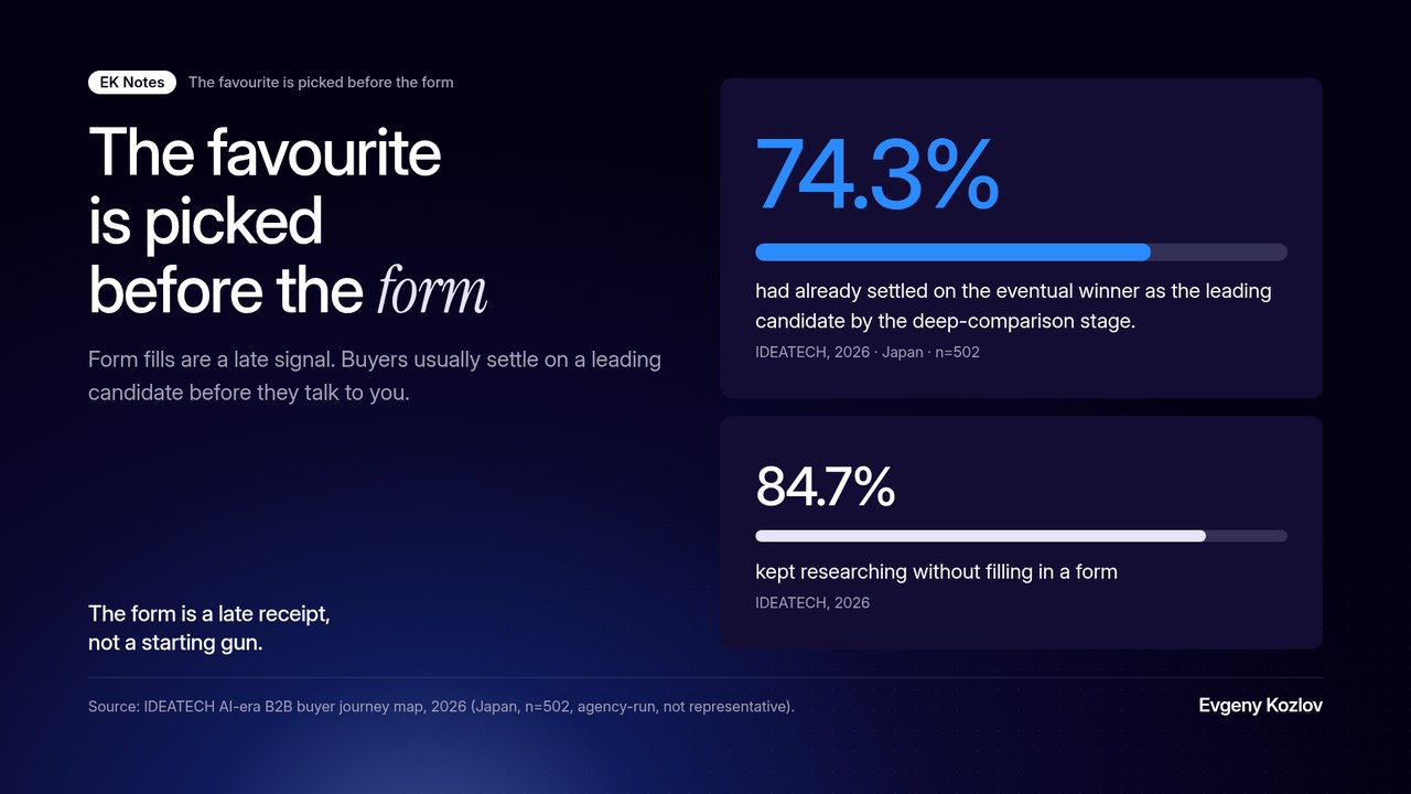 Infographic: The favourite is picked before the form. 74.3% of B2B IT buyers had already settled on the eventual winner as the leading candidate by the deep-comparison stage, and 84.7% kept researching without filling in a form. The mobile version also shows that 15.3% wanted to hear from sales right away when they filled in a form, and 56.8% wanted concrete pricing before talking seriously to sales. IDEATECH survey, Japan, 502 respondents.