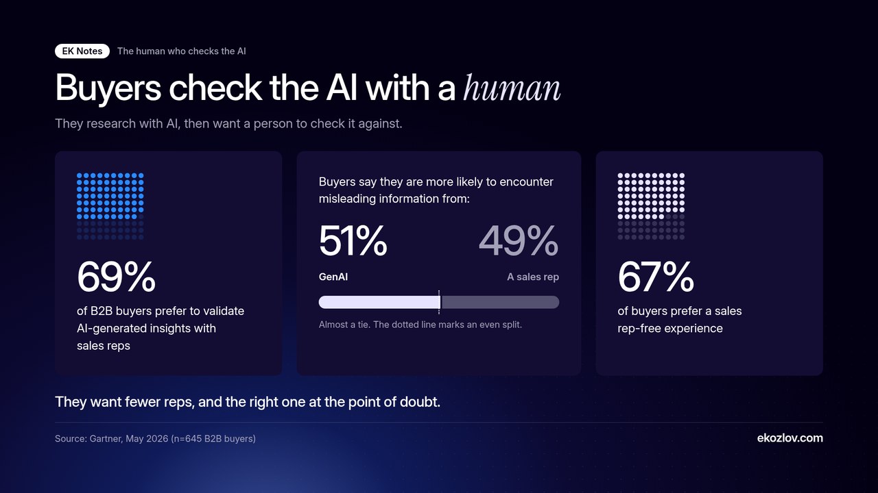 Chart: 69% of B2B buyers prefer to validate AI-generated insights with sales reps. Buyers are almost evenly split on where they expect misleading information: 51% say GenAI and 49% say a sales rep. 67% prefer a sales-rep-free experience. Gartner, May 2026, 645 B2B buyers.