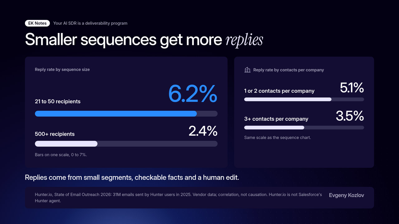 Infographic, Smaller sequences get more replies: sequences with 21 to 50 recipients got a 6.2% reply rate, against 2.4% for sequences with more than 500. Contacting 1 or 2 people per company got 5.1%, against 3.5% for 3 or more. Hunter.io, State of Email Outreach 2026: 31 million emails sent by Hunter users in 2025. Vendor data; correlation, not causation.