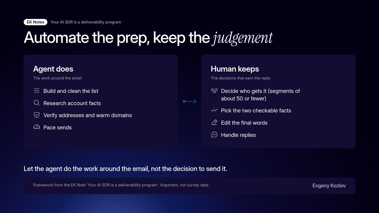Framework, Automate the prep, keep the judgement. The agent does the work around the email: build and clean the list, research account facts, verify addresses and warm domains, pace sends. The human keeps the decisions that earn the reply: decide who gets it (segments of about 50 or fewer), pick the two checkable facts, edit the final words, handle replies.