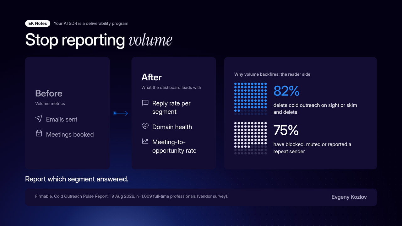 Infographic, Stop reporting volume. Before: emails sent and meetings booked. After: reply rate per segment, domain health, and meeting-to-opportunity rate. Why volume backfires: 82% delete cold outreach on sight or skim and delete it; 75% have blocked, muted or reported a repeat sender. Firmable, Cold Outreach Pulse Report, 19 Aug 2026, 1,009 full-time professionals.